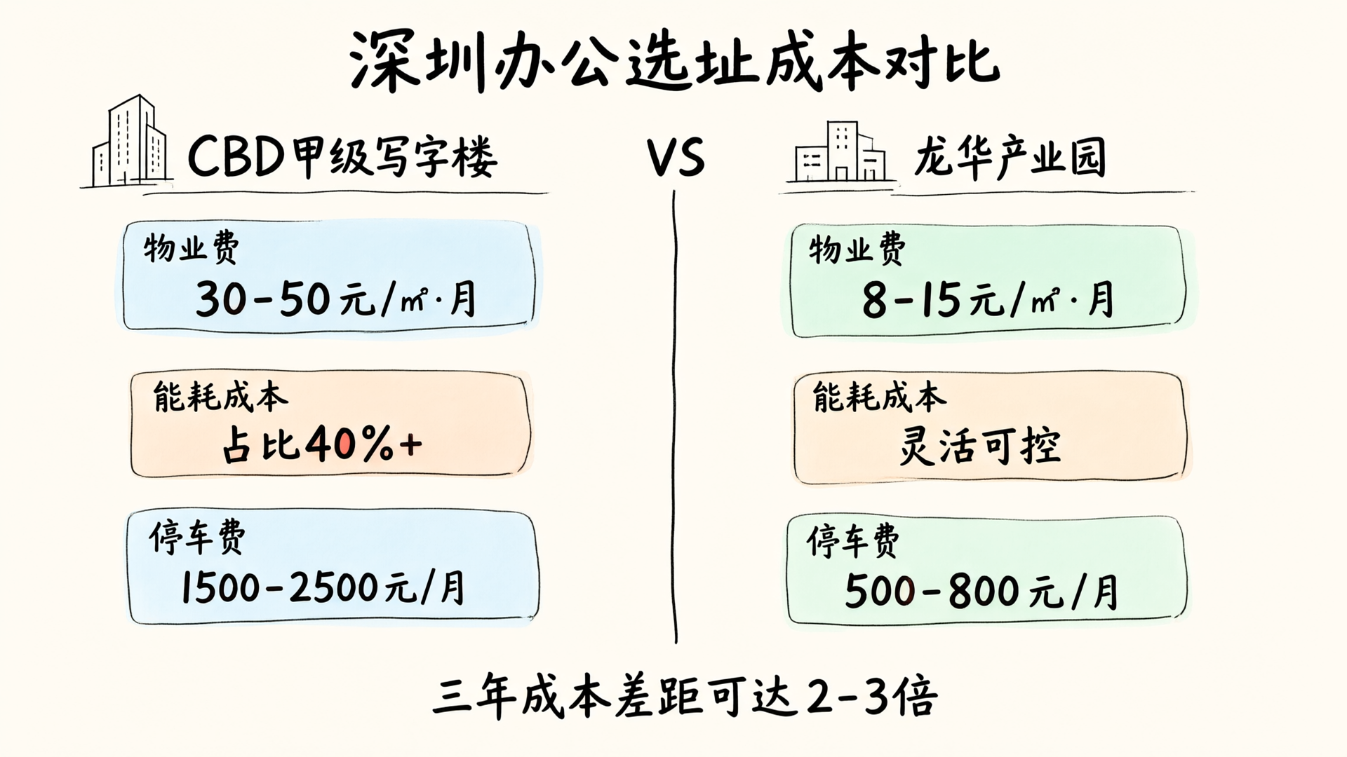 深圳办公选址成本对比