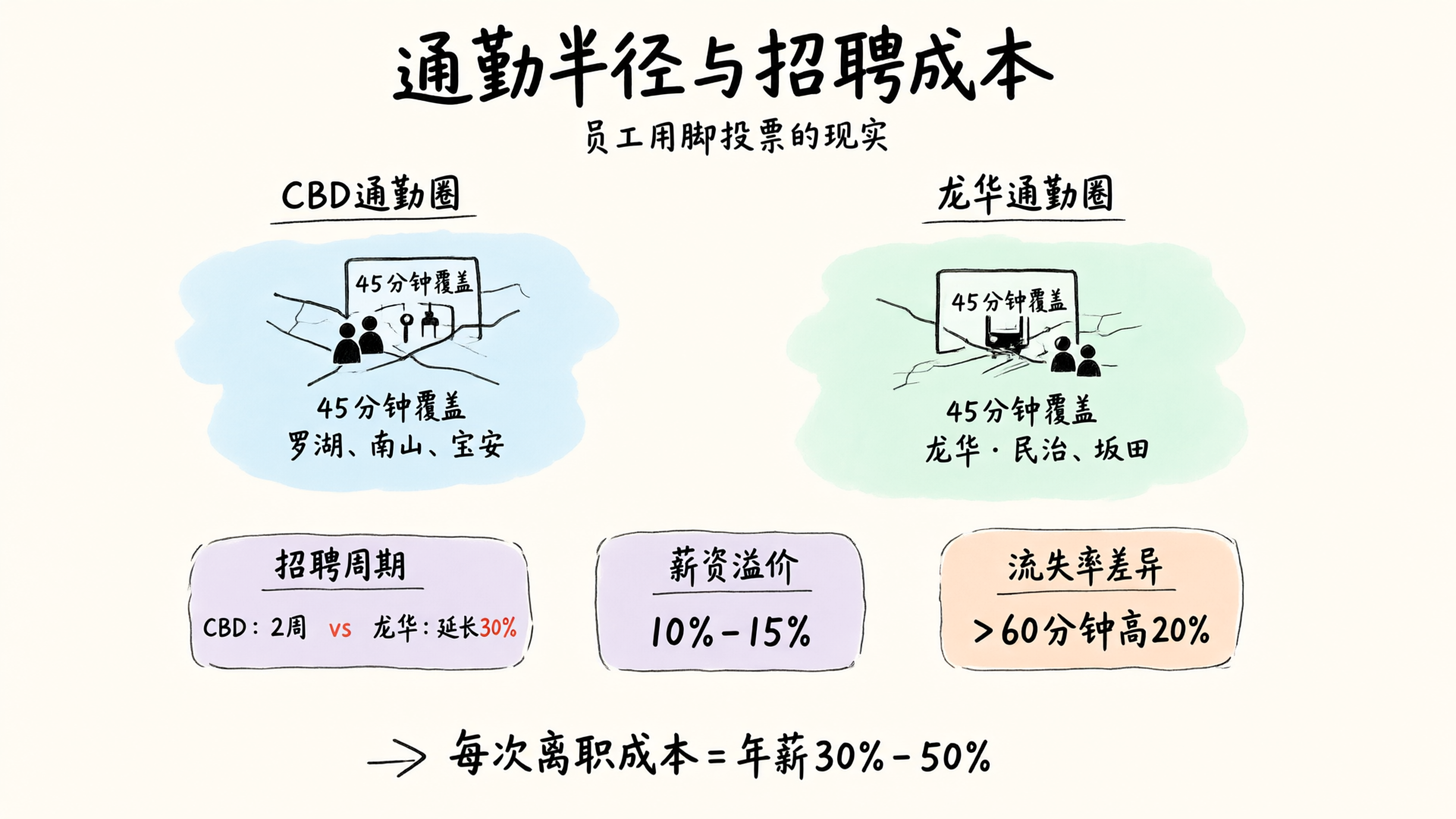 通勤半径与招聘成本