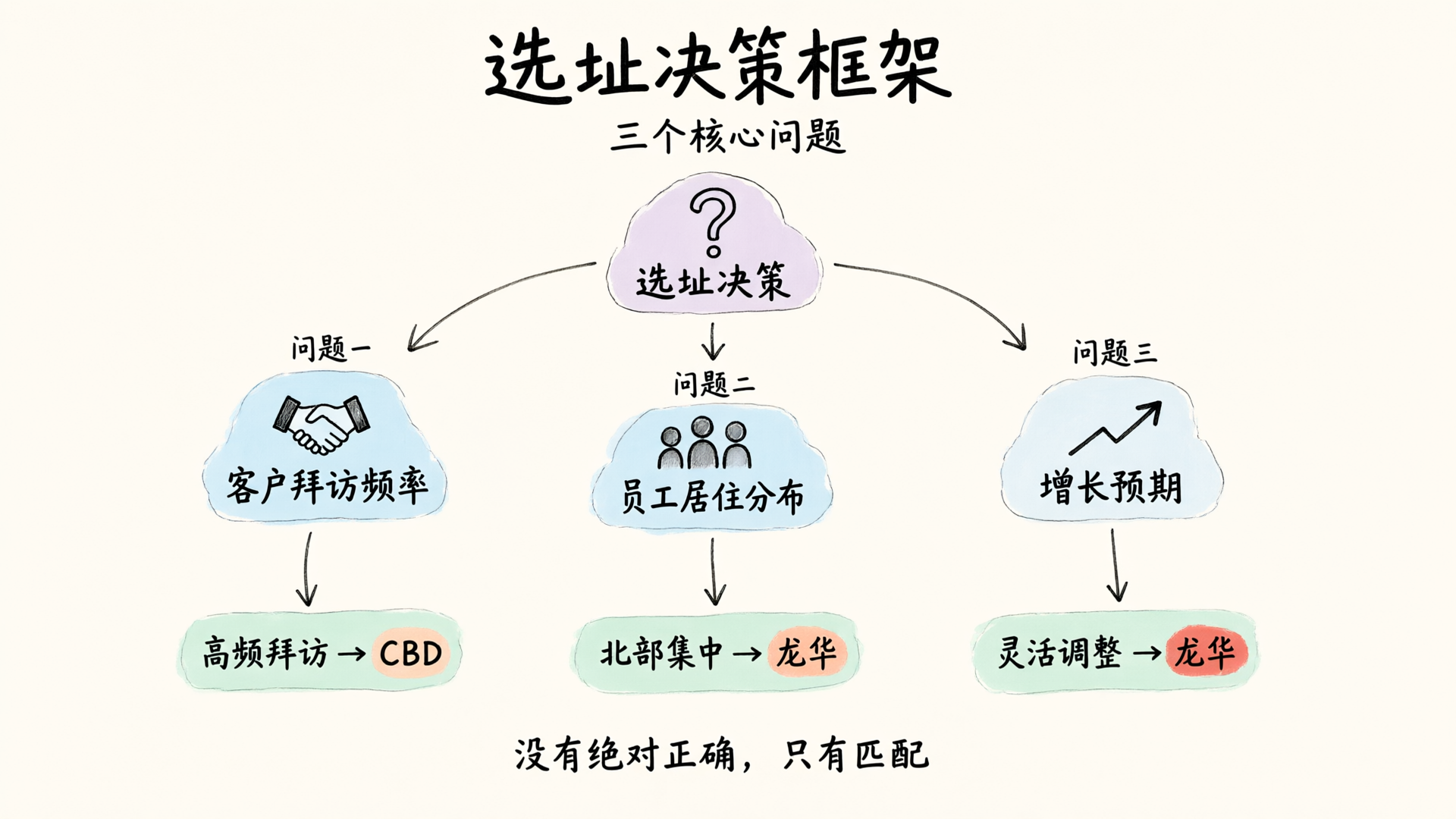 选址决策框架